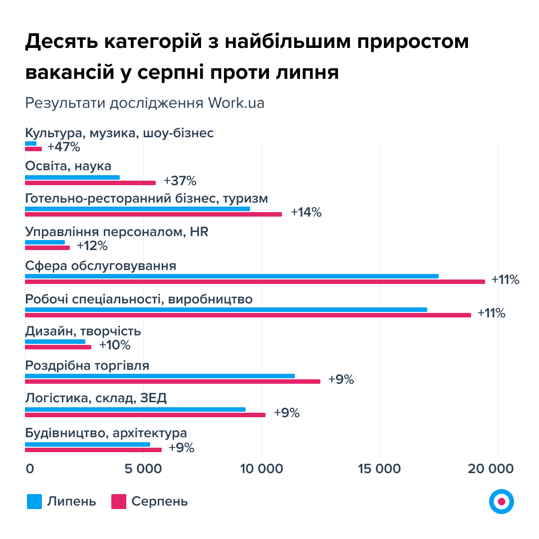 На ринку праці понад 100 000 вакансій. На якій роботі платять найбільше